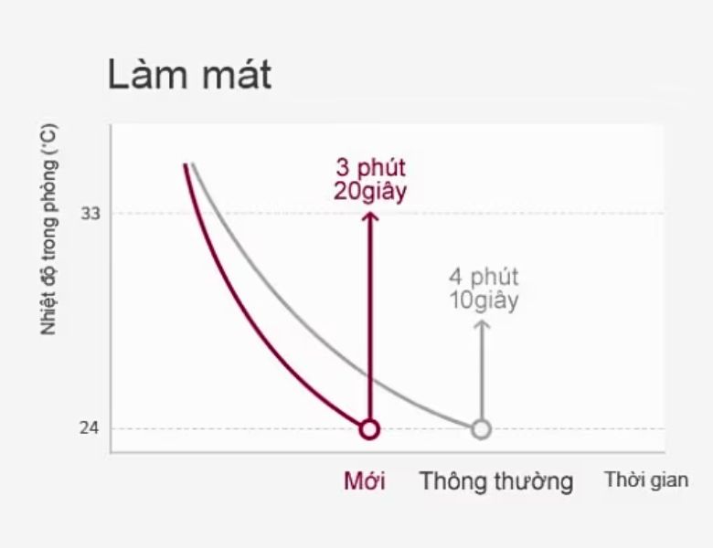 Hiệu suất làm mát mạnh mẽ -  Điều hòa tủ đứng 1 chiều LG Inverter 24.000 BTU V24PAC