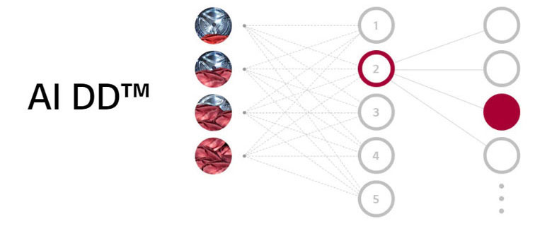 Máy giặt sấy LG FV1414H3BA - Chăm sóc quần áo thông minh AI DD