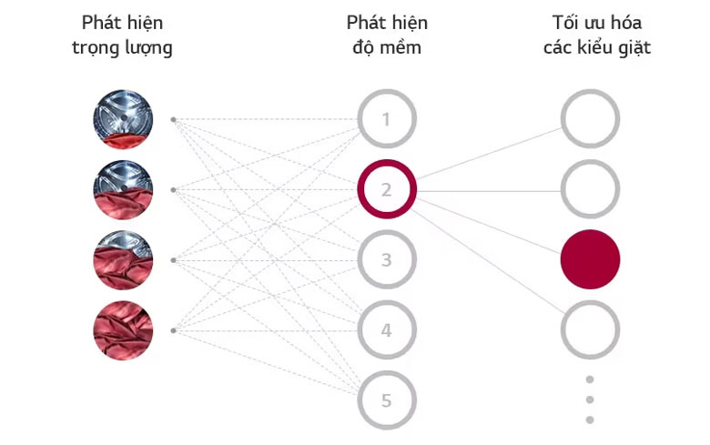 Máy giặt LG FV1410S4W1 Inverter 10kg - Công nghệ AI DD xử lý giặt giũ hoàn hảo