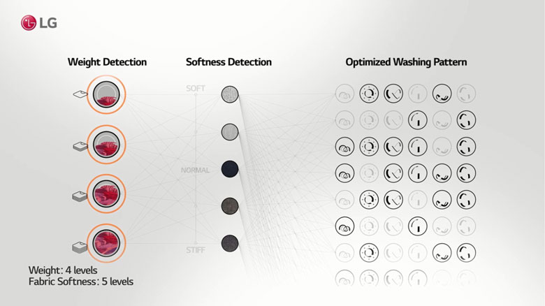 Máy giặt sấy LG Inverter 10kg FV1410D4W1 - Chăm sóc thông minh AI DD