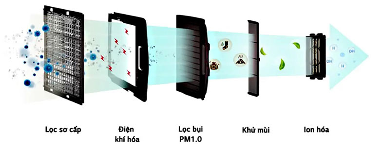Điều hòa âm trần LG ZTNQ12GULA0 - Bộ lọc 5 bước, lọc bụi siêu mịn