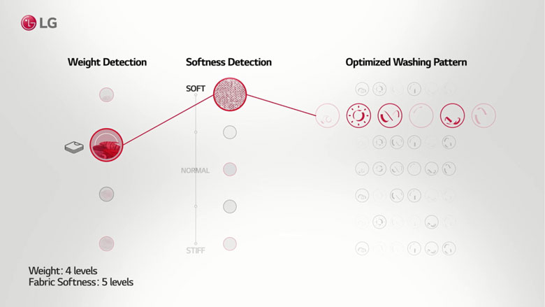 Máy giặt sấy LG Inverter 12kg/7kg FV1412H3BA - Bảo vệ sợi vải tốt hơn 18%