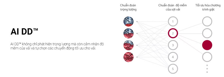 Máy giặt LG FV1413S4W Inverter 13kg lồng ngang - Bảo vệ quần áo tốt hơn 18% với AI DD