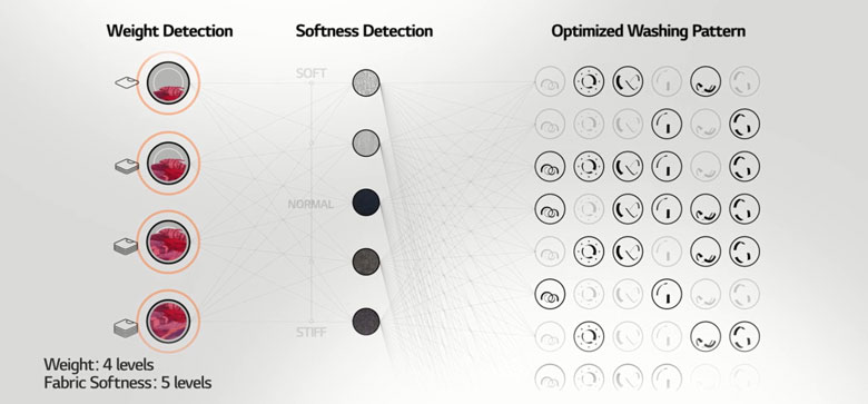 Máy giặt LG Inverter 12kg FV1412S3PA lồng ngang - Cảm biến AI DD hiện đại
