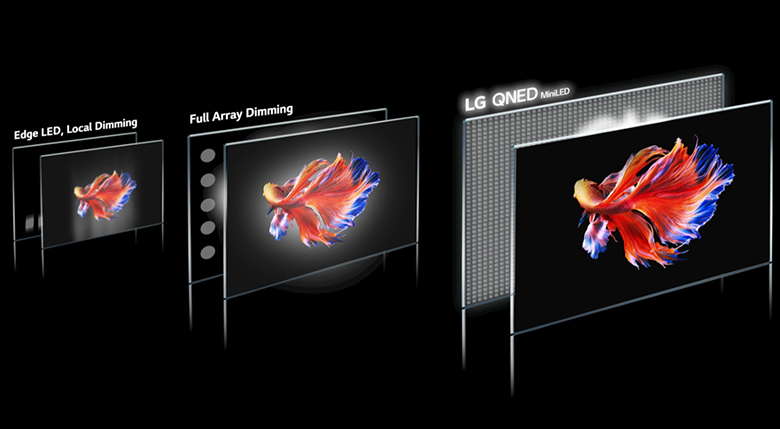 Đèn Mini LED màu sắc hiển thị chất lượng - Smart Tivi LG 65QNED91PTA