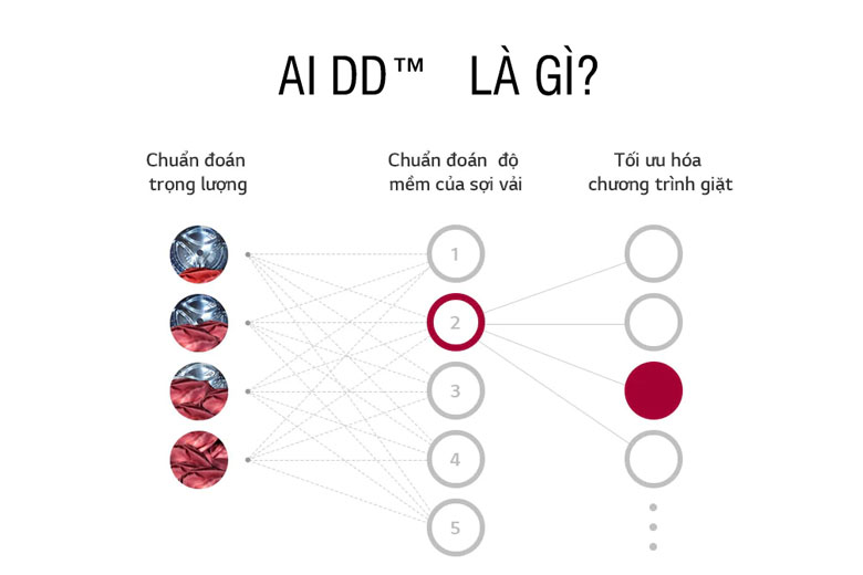 Máy giặt sấy LG FV1411D4W Inverter 11kg lồng ngang - AI DD bảo vệ tốt hơn 18%