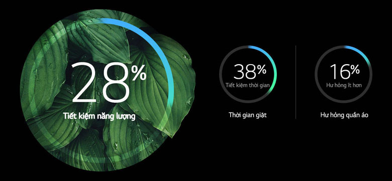 Máy giặt LG FV1409S4M Inverter 9kg - Tiết kiệm nhiều hơn năng lượng cũng như thời gian giặt